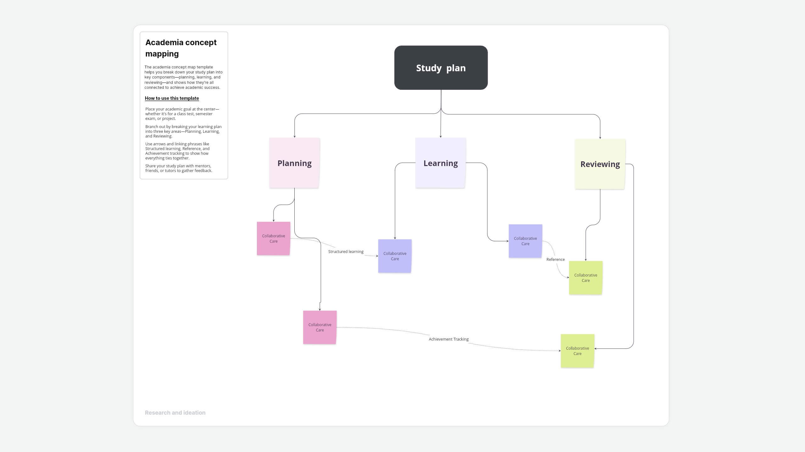 Academia concept map template