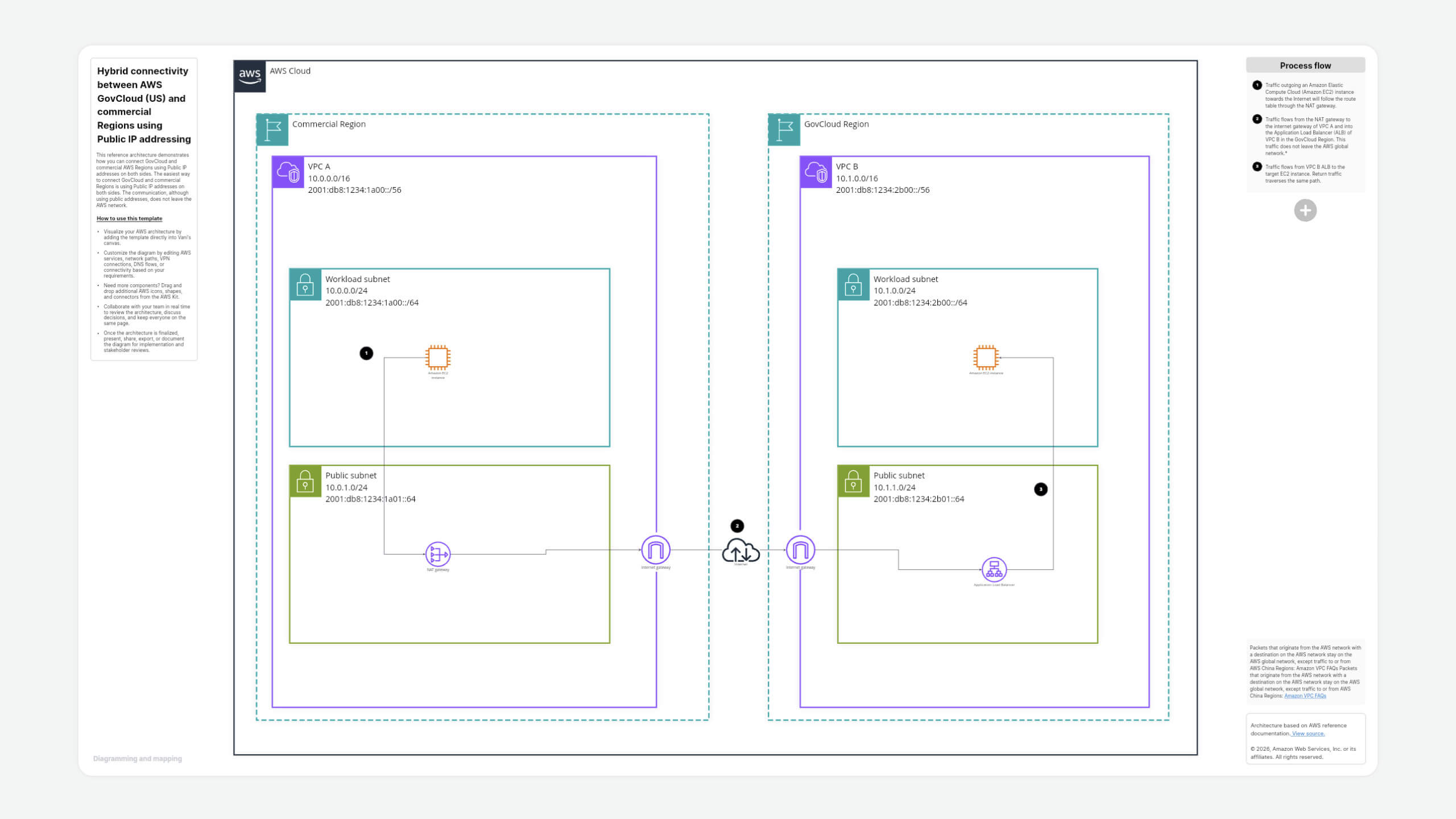 Hybrid connectivity between AWS GovCloud (US) and commercial regions using public IP addressing