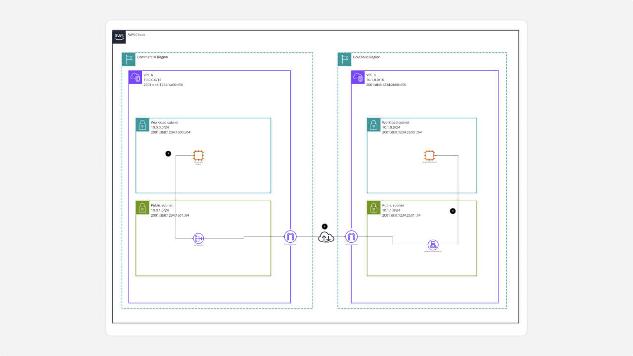 Hybrid connectivity between AWS GovCloud (US) and commercial regions using public IP addressing template