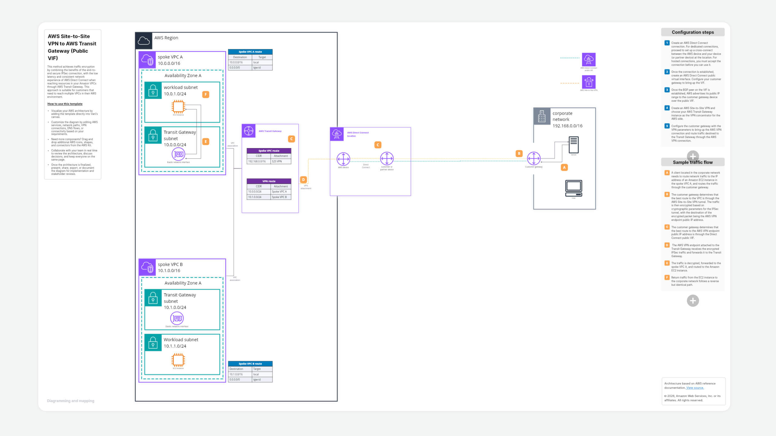 AWS Site-to-Site VPN to AWS Transit Gateway (Public VIF)