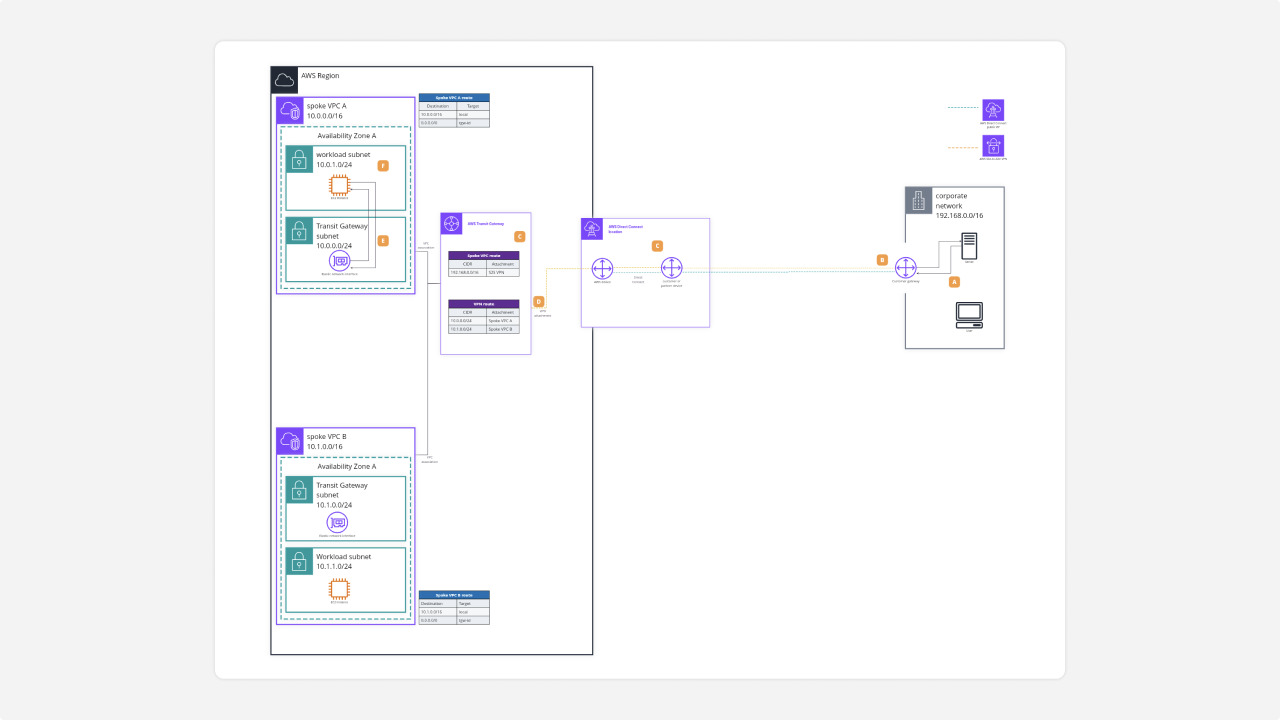 AWS Site-to-Site VPN to AWS Transit Gateway (Public VIF) template