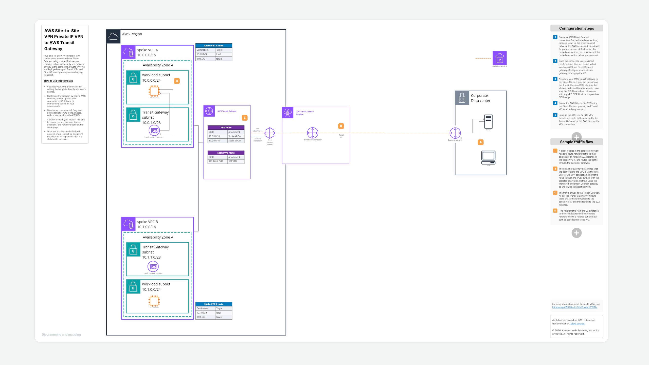 AWS Site-to-Site VPN Private IP VPN to AWS Transit Gateway template