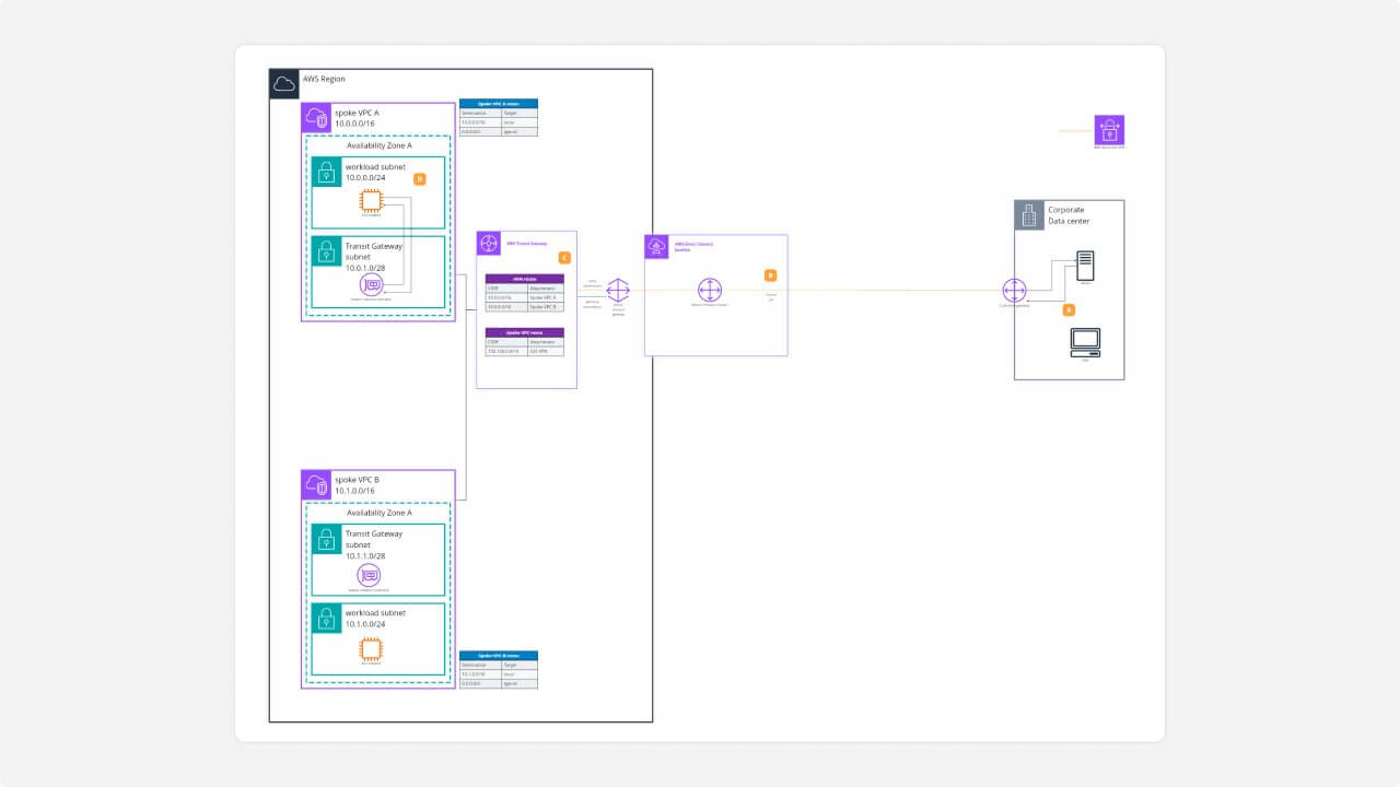 AWS Site-to-Site VPN Private IP VPN to AWS Transit Gateway template