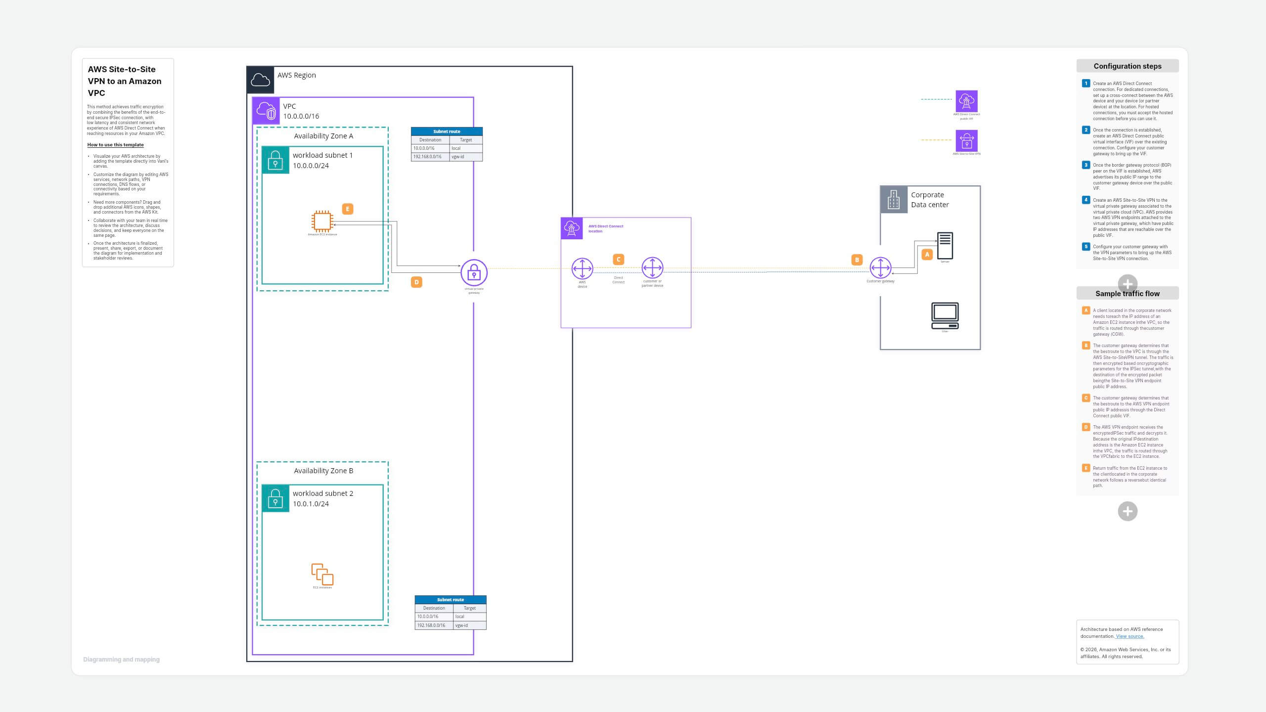 AWS Site-to-Site VPN to an Amazon VPC