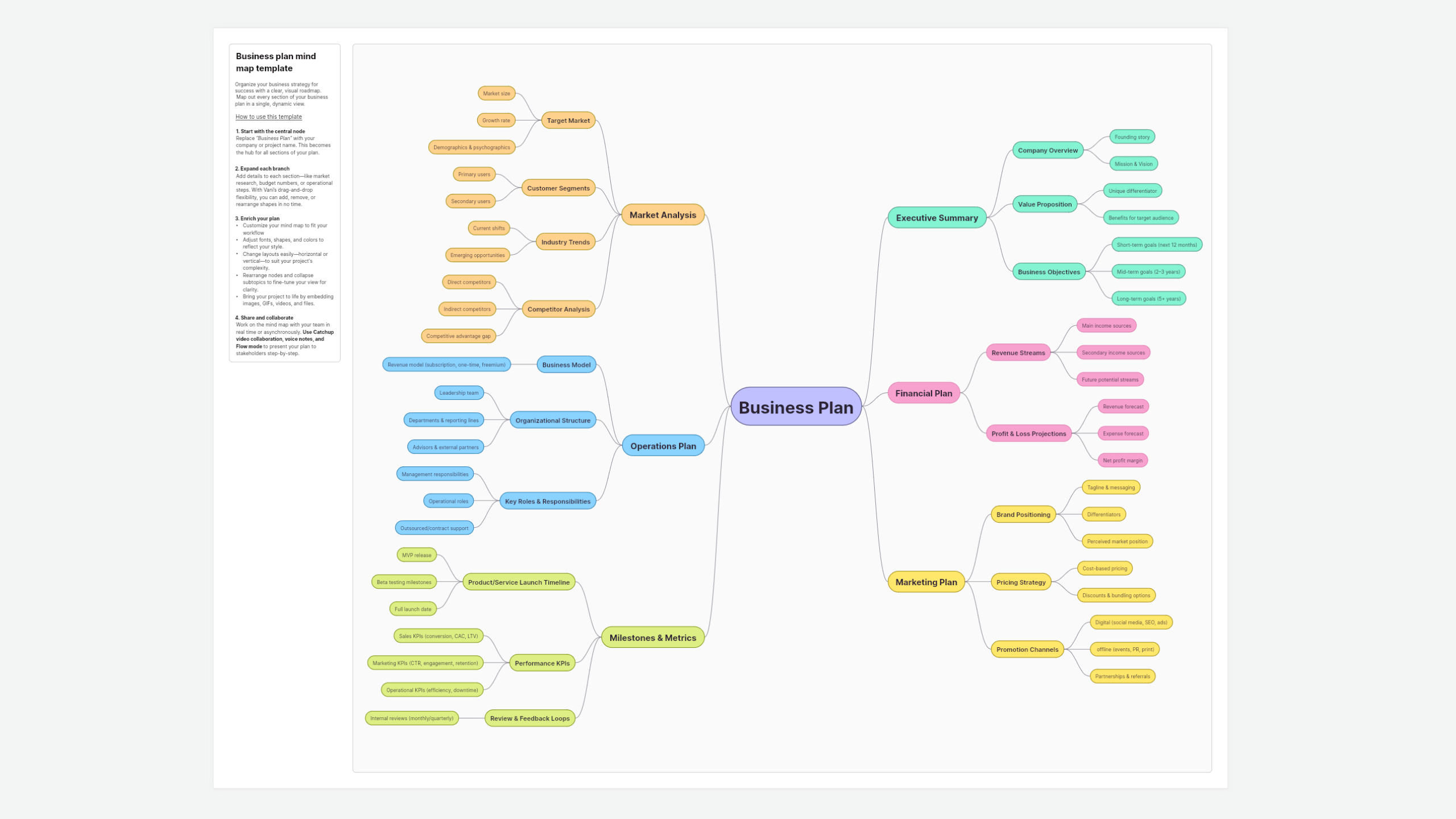 Business Plan Mind Map Template
