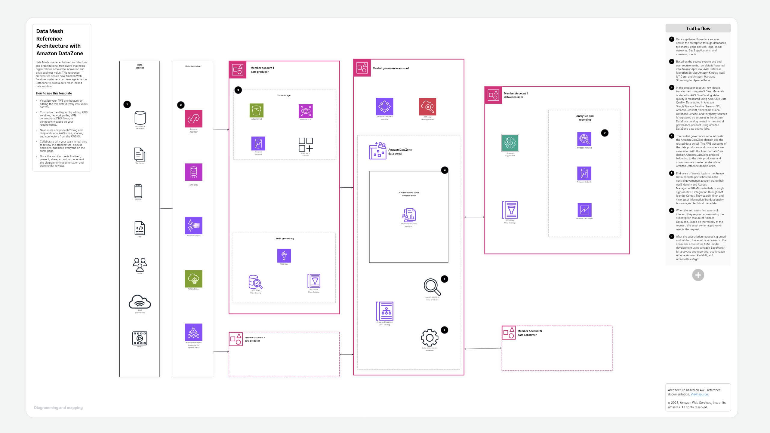 Data Mesh Reference Architecture with Amazon DataZone
