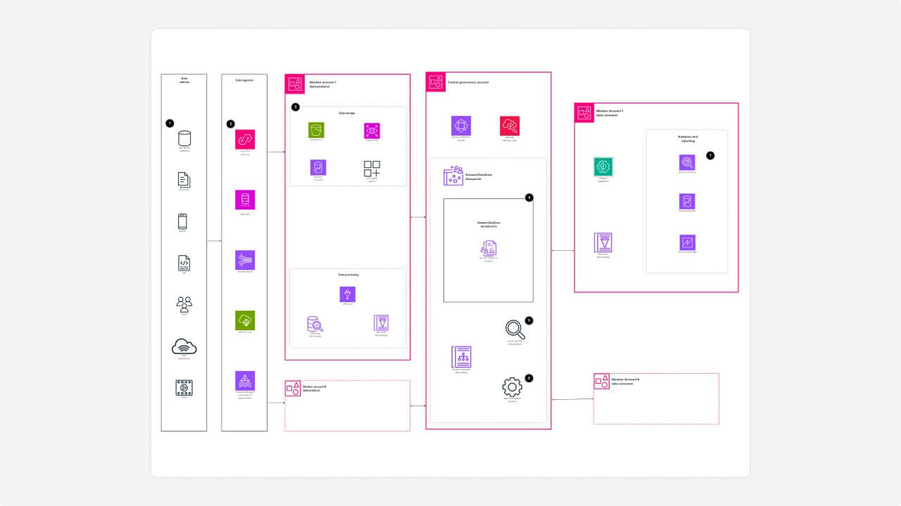 Data Mesh Reference Architecture with Amazon DataZone