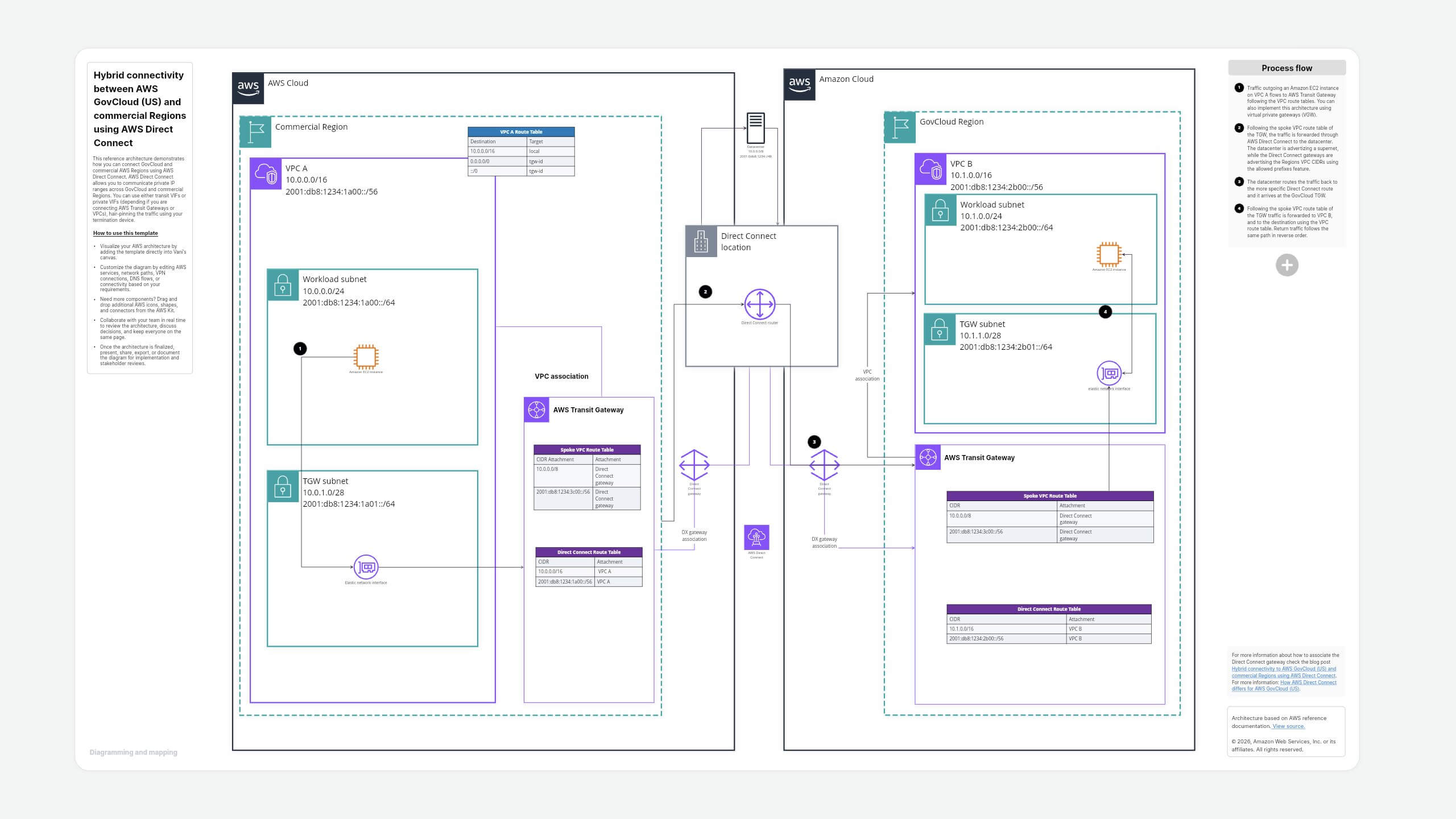 Hybrid connectivity between AWS GovCloud (US) and commercial regions using AWS Direct Connect