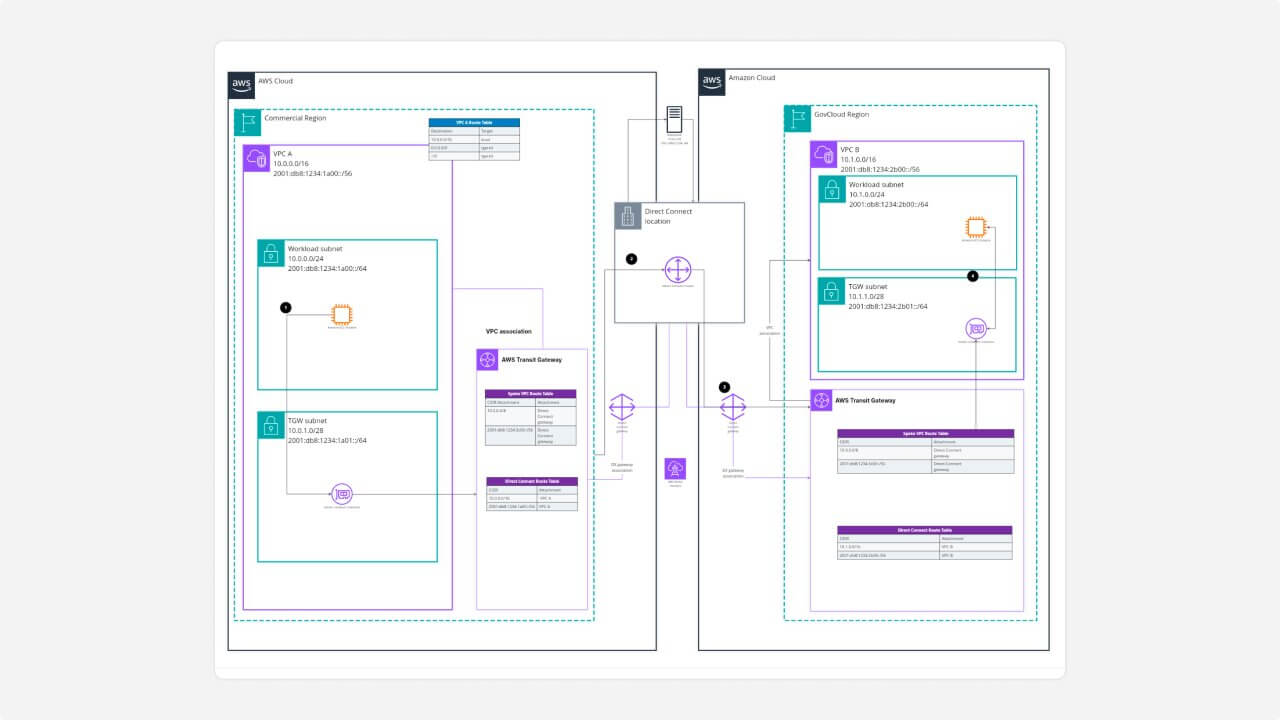 Hybrid connectivity between AWS GovCloud (US) and commercial regions using AWS Direct Connect