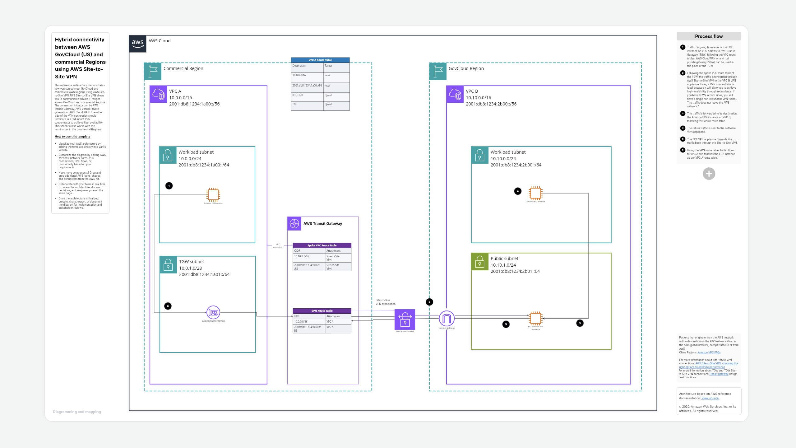 Hybrid connectivity between AWS GovCloud (US) and commercial regions using AWS Site-to-Site VPN
