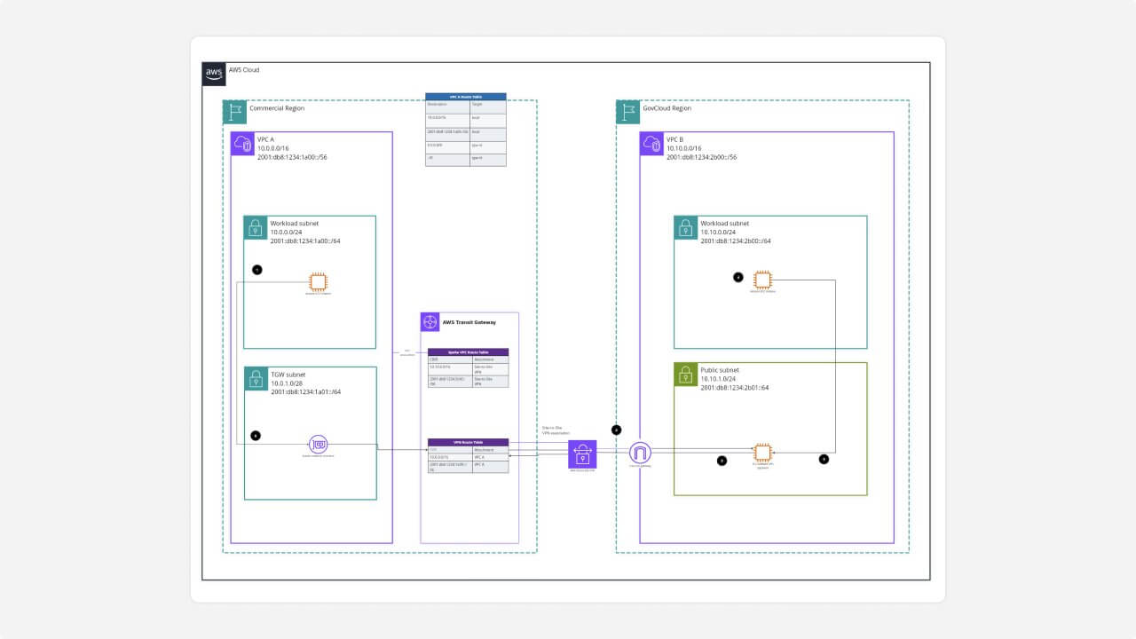 Hybrid connectivity between AWS GovCloud (US) and commercial regions using AWS Site-to-Site VPN template