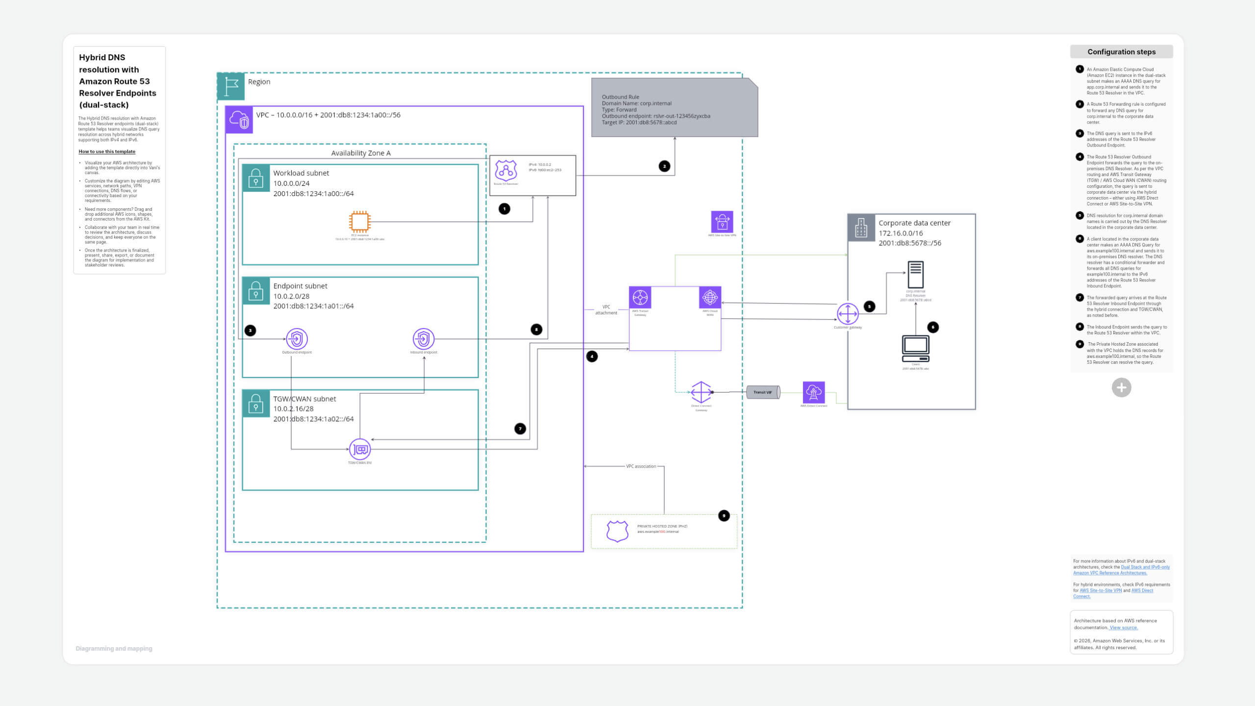 Hybrid DNS resolution with Amazon Route 53 Resolver endpoints (dual-stack)