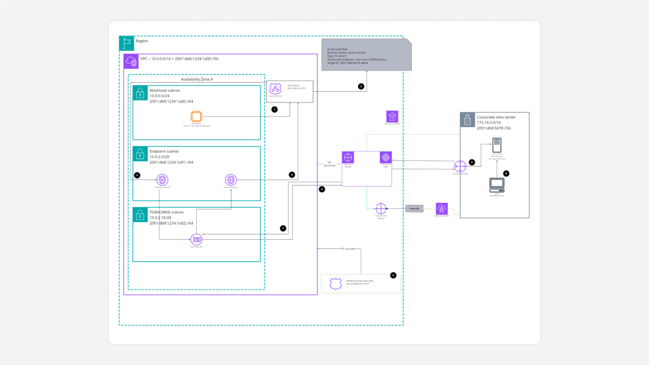 Hybrid DNS resolution with Amazon Route 53 Resolver endpoints (dual-stack) template