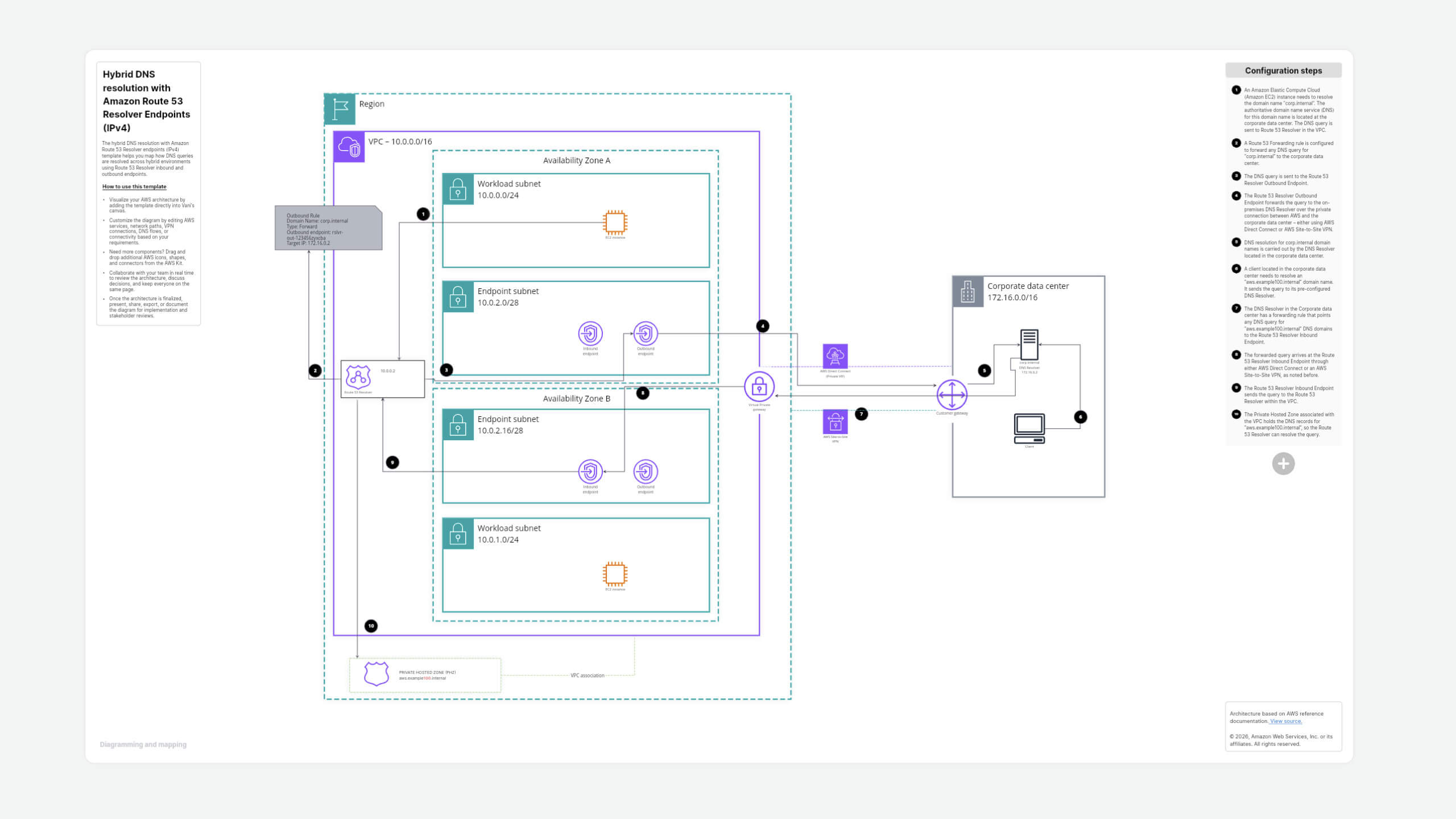 Hybrid DNS resolution with Amazon Route 53 Resolver endpoints (IPv4)