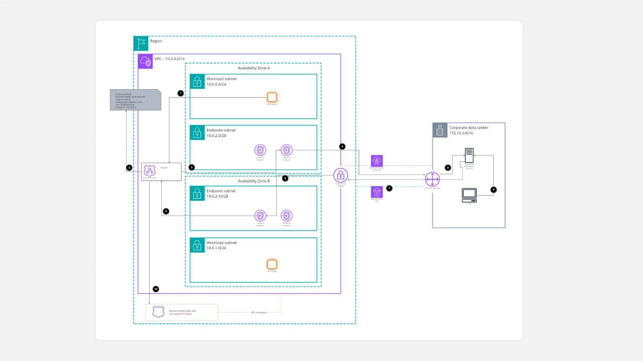 Hybrid DNS resolution with Amazon Route 53 Resolver endpoints (IPv4) template