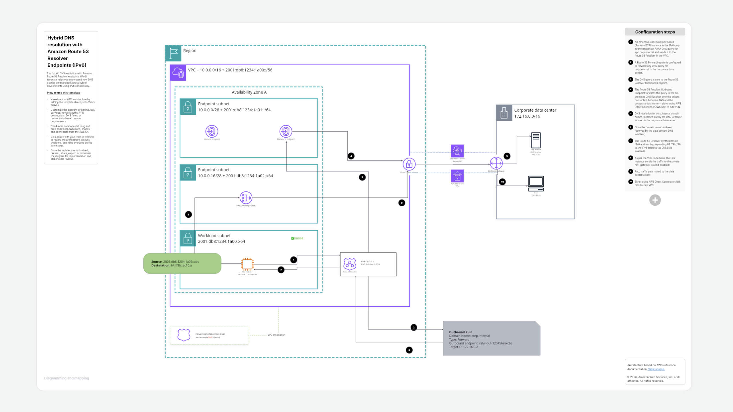 Build IPv6-ready hybrid DNS connectivity across AWS and on-premises networks template