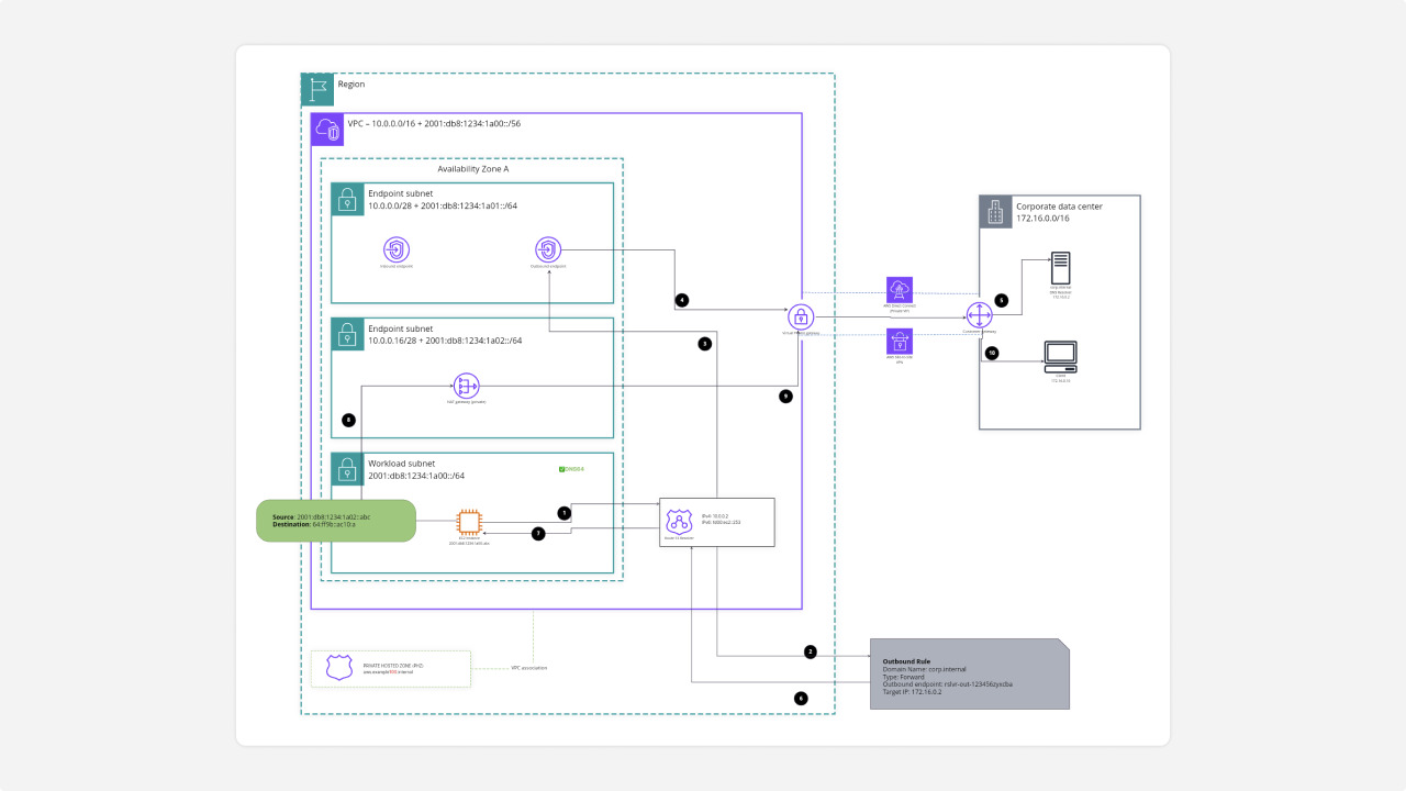 Hybrid DNS resolution with Amazon Route 53 Resolver endpoints (IPv6) template