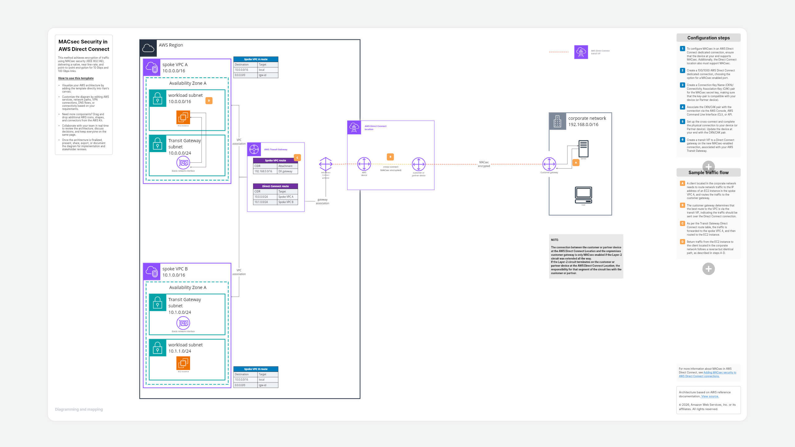 MACsec Security in AWS Direct Connect template