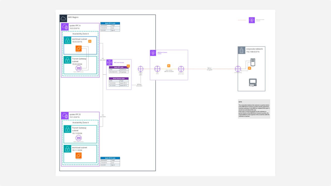 MACsec Security in AWS Direct Connect