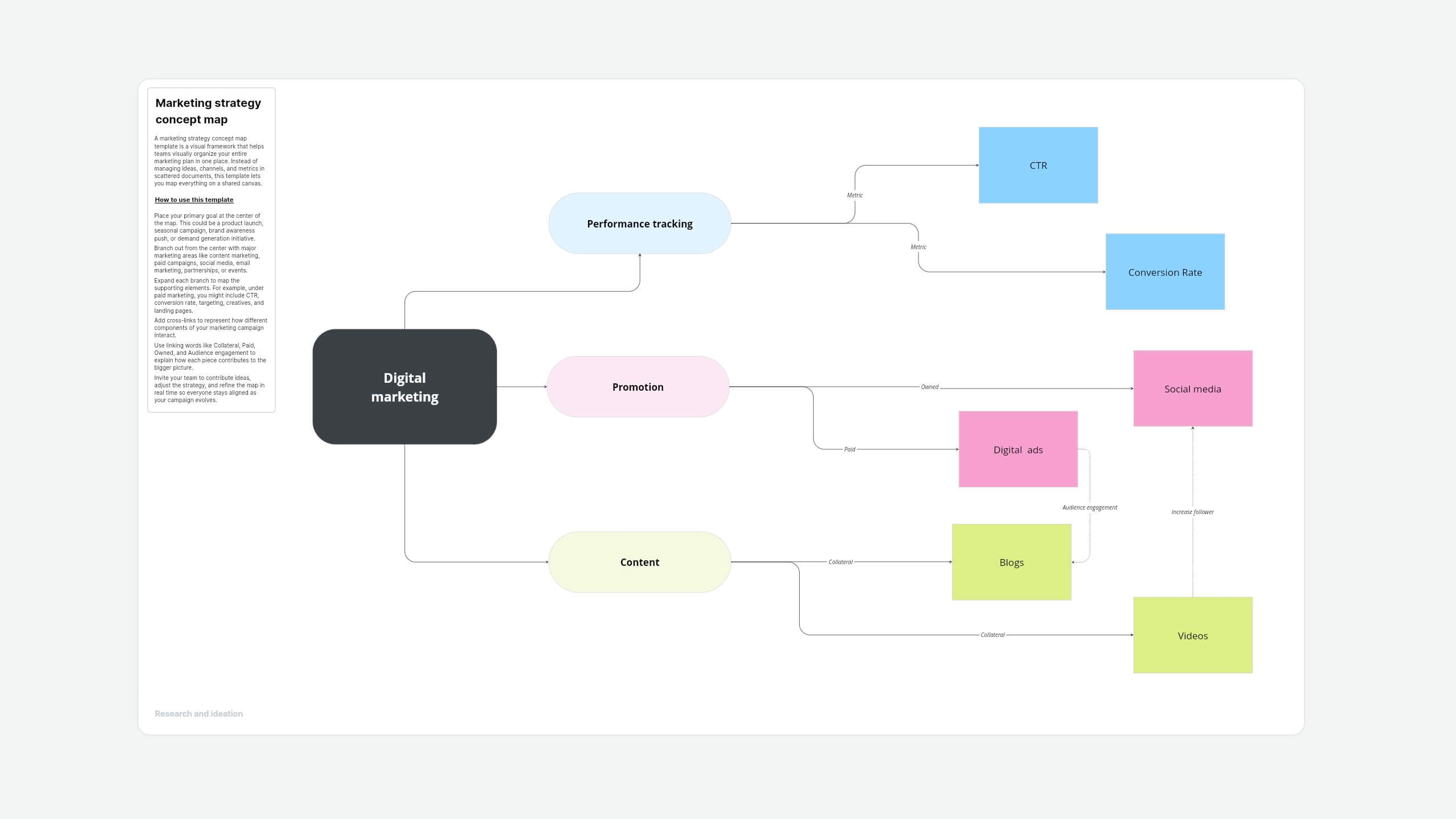 Marketing strategy concept map template
