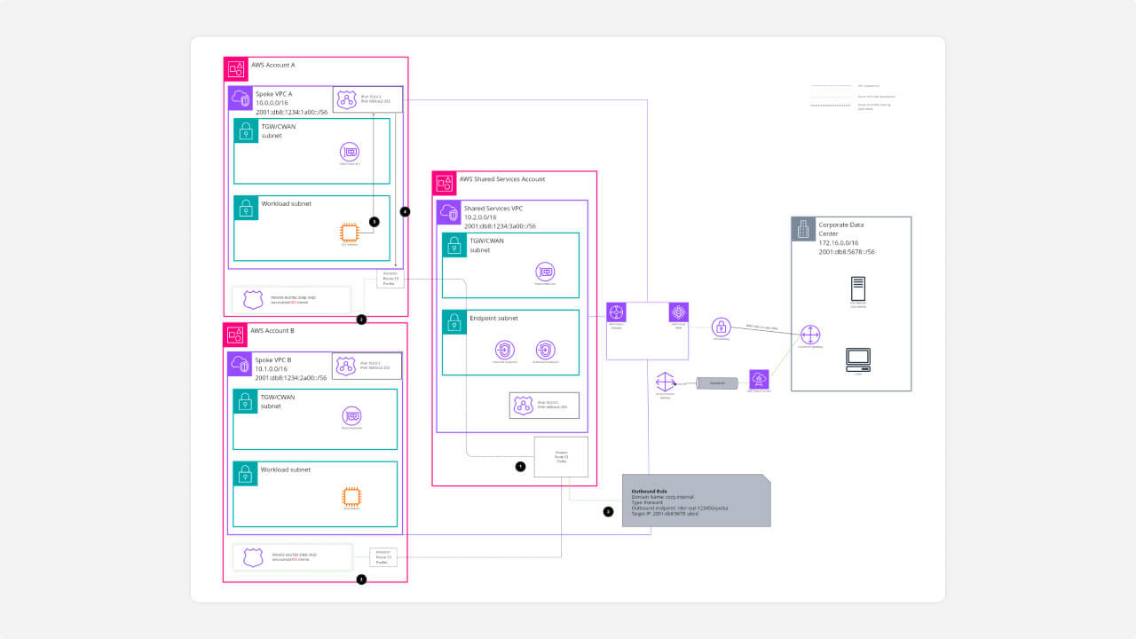 Multi-account and multi-VPC hybrid DNS resolution using Amazon Route 53 Profiles template