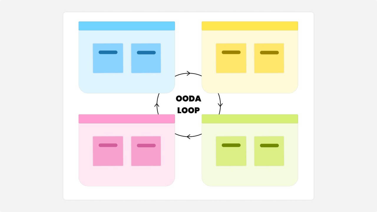 OODA loop template