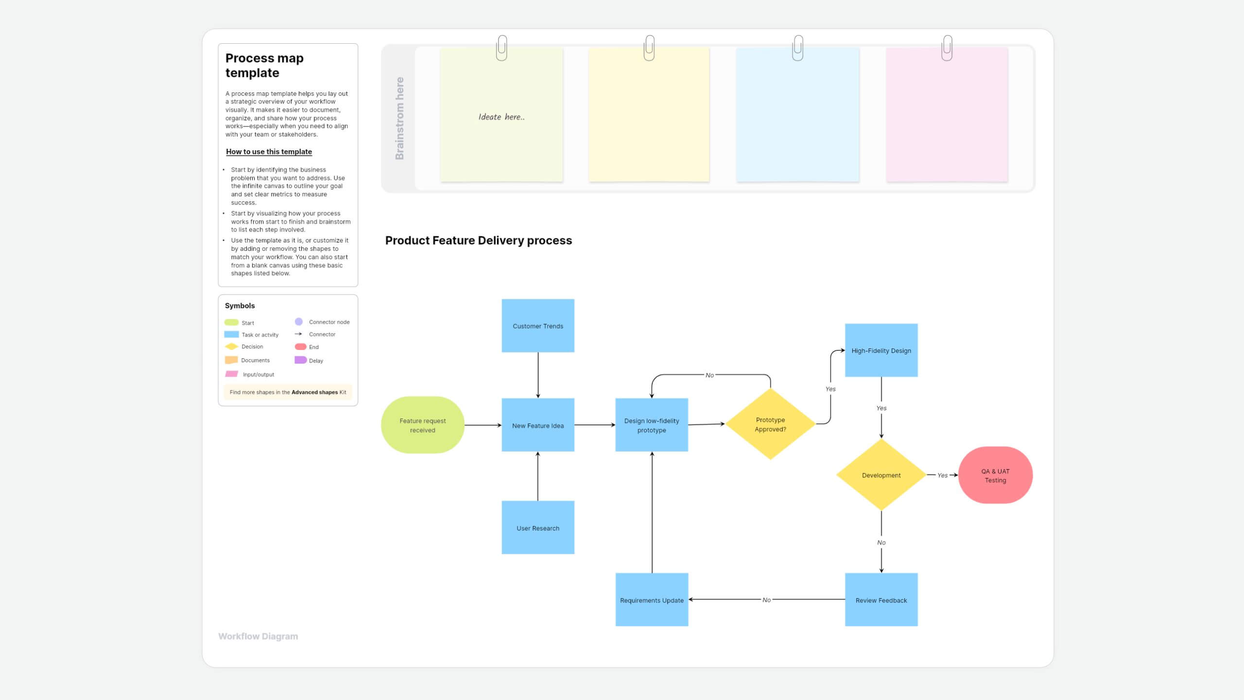 Process map template