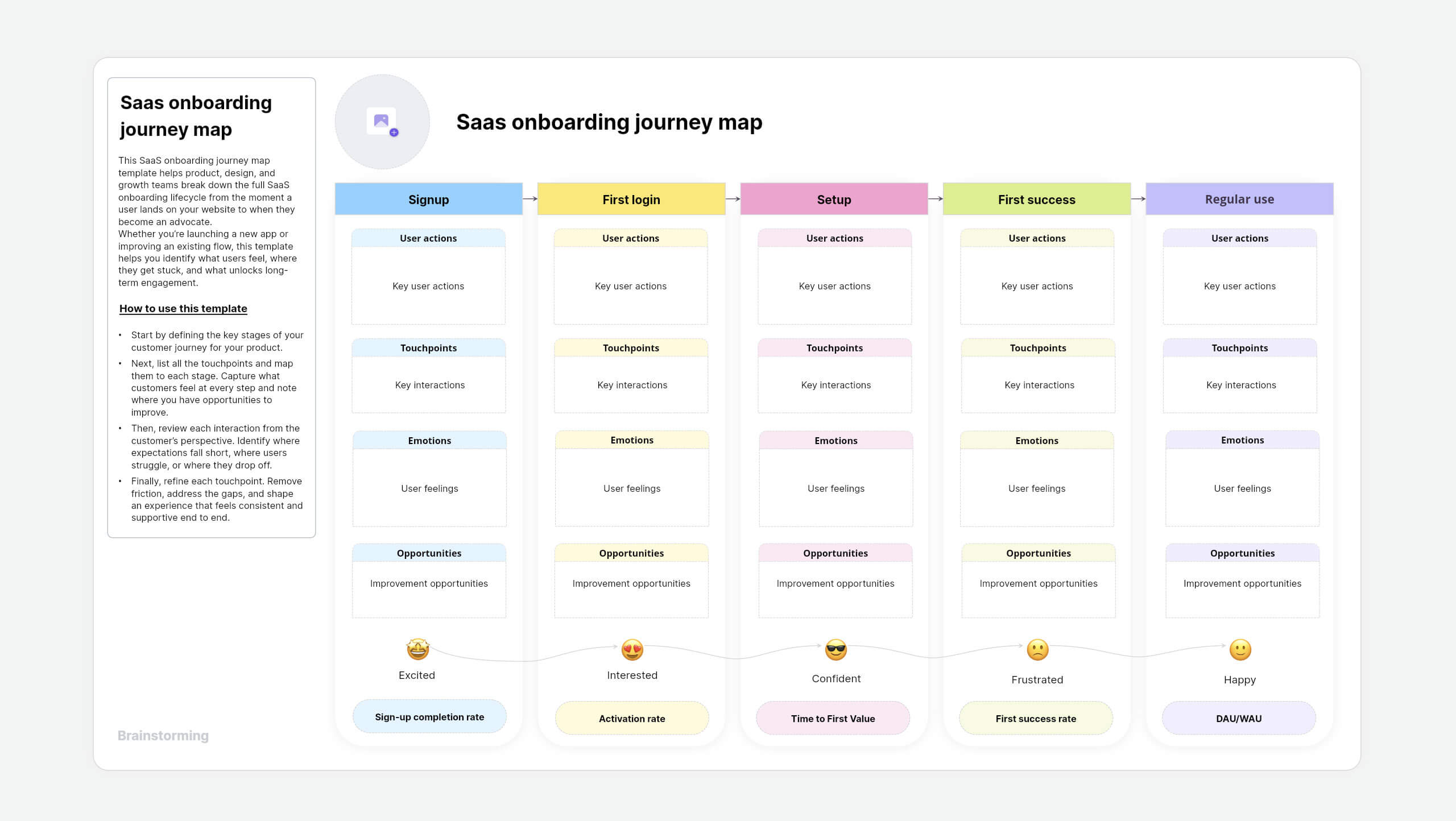 SaaS Onboarding Journey Map template