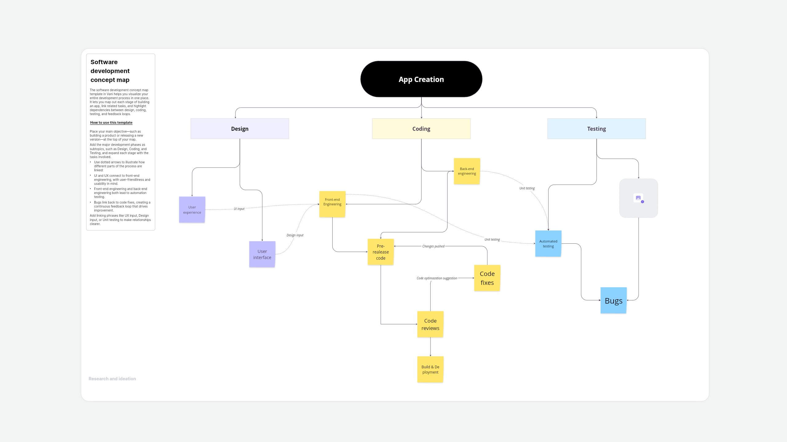 Software development concept map template