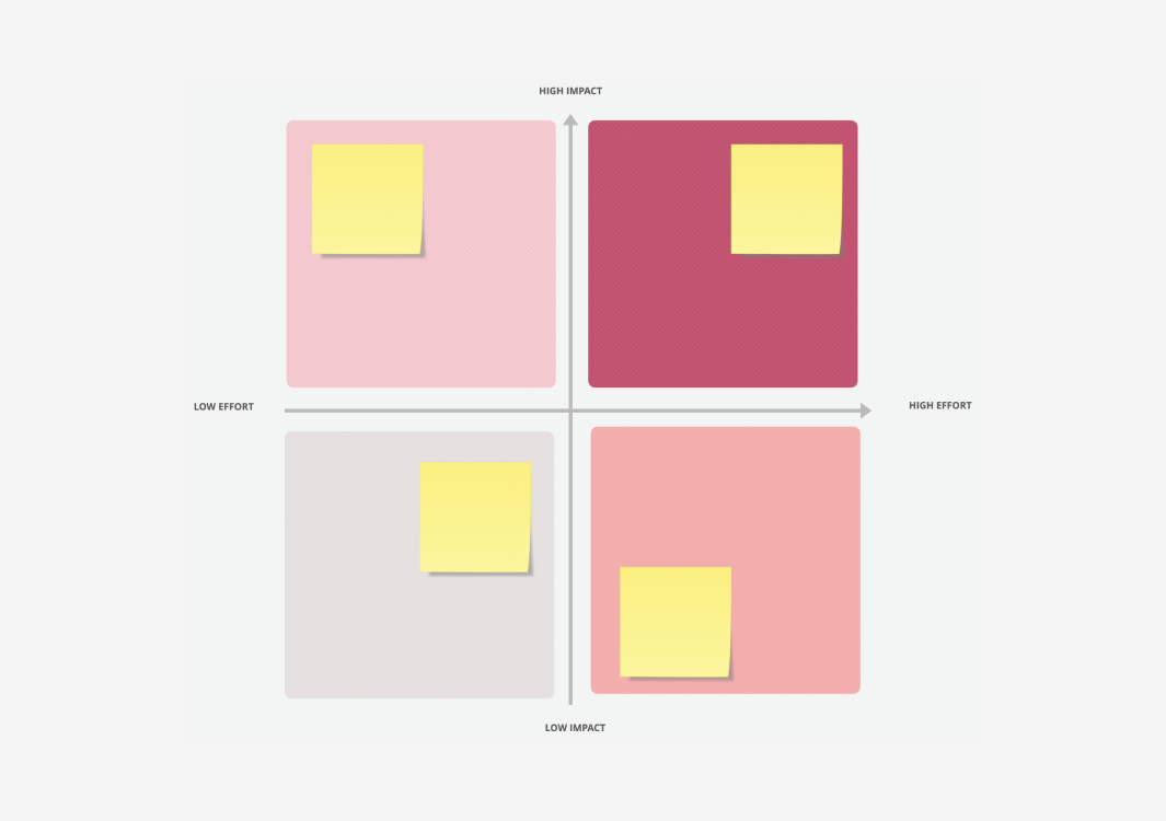 Impact effort matrix
