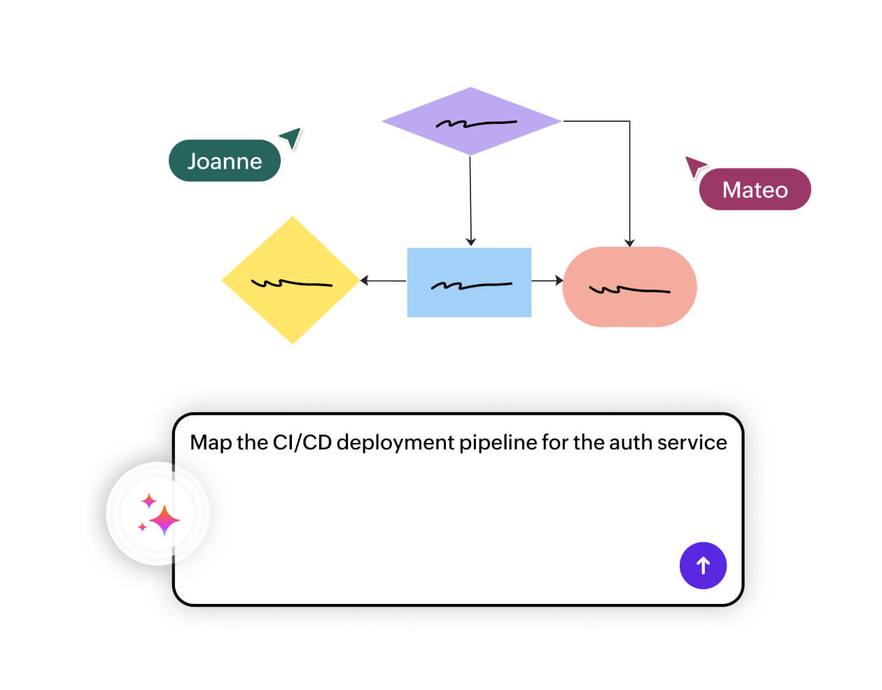 Use Vani AI to generate the CI/CD deployment pipeline for auth service