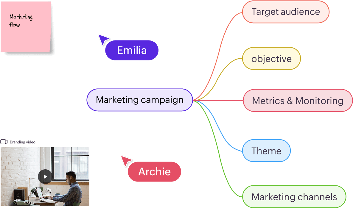 New marketing campaign ideas are mapped out using a mind map