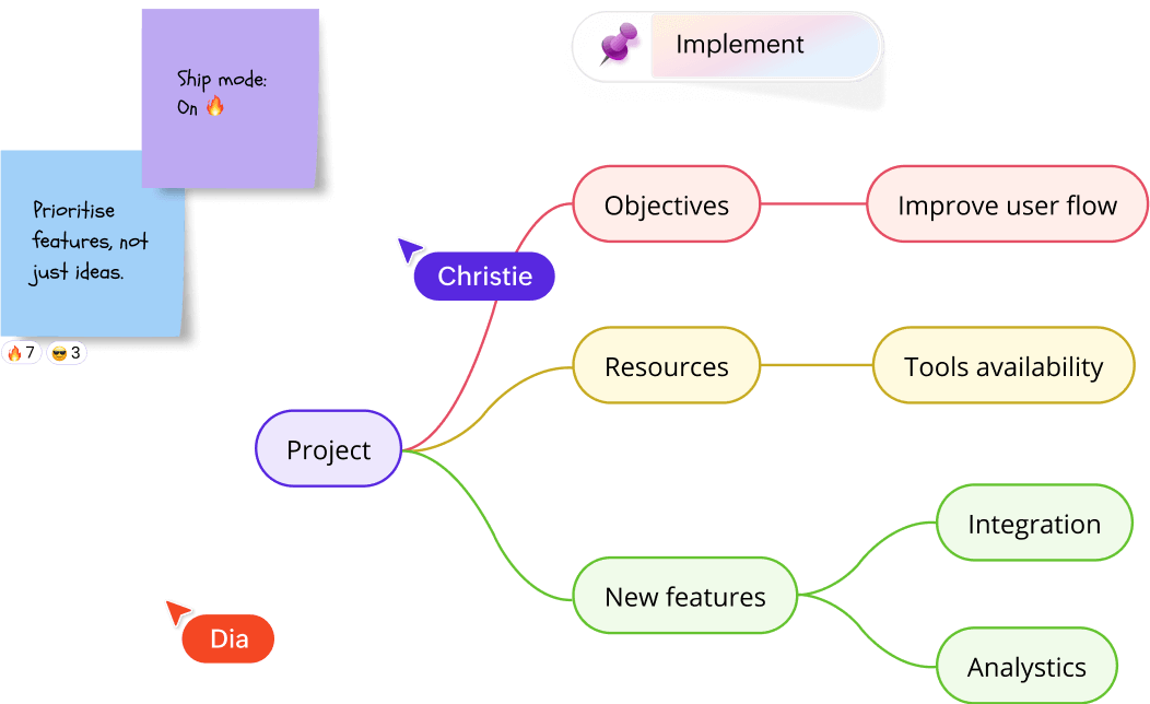 Mindmap of a project discussion