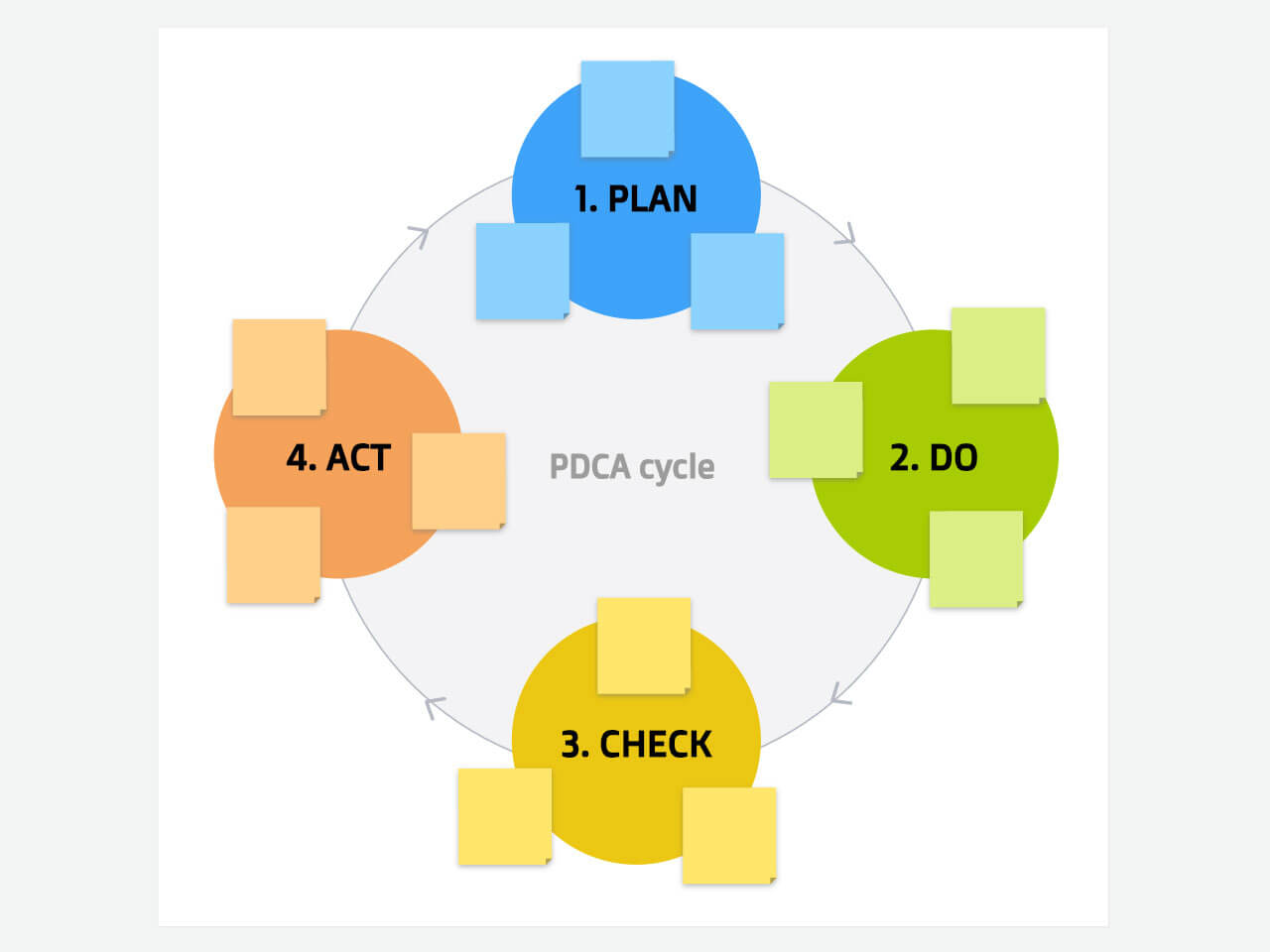 PDCA cycle template