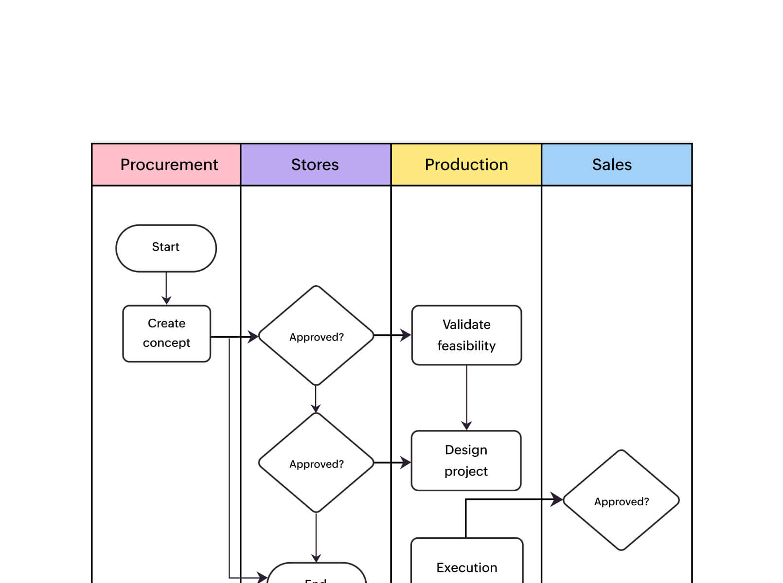Process mapping for project management