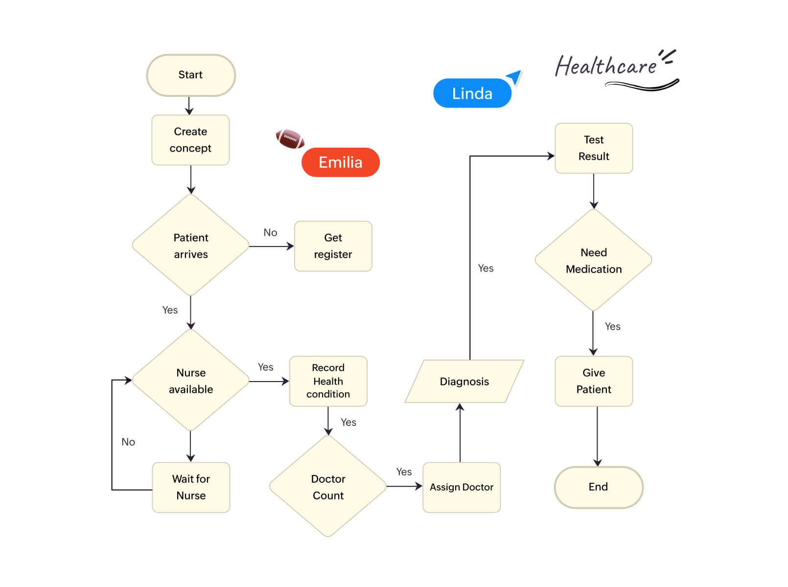 Process mapping for healthcare teams