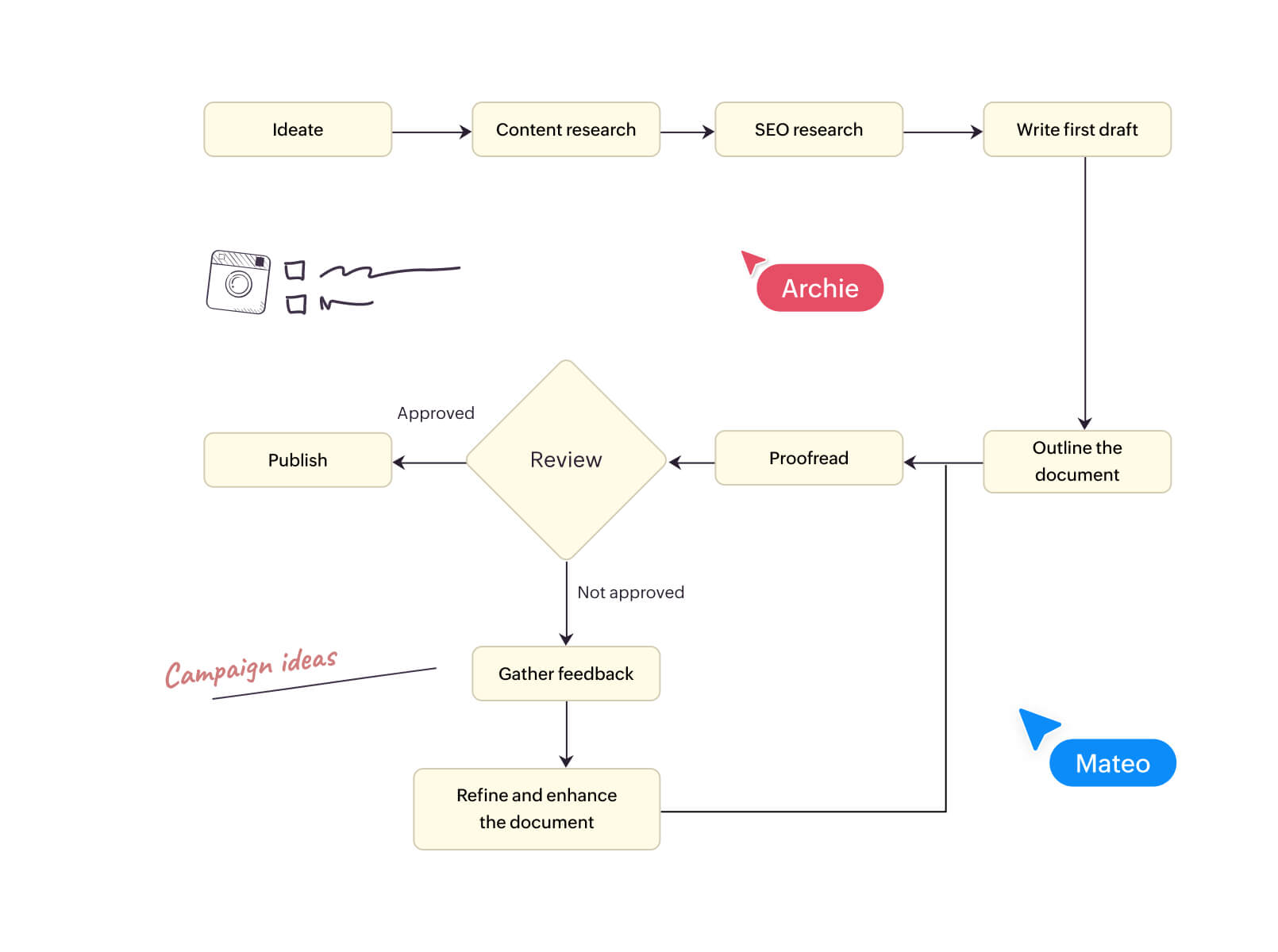 Process mapping for marketing teams