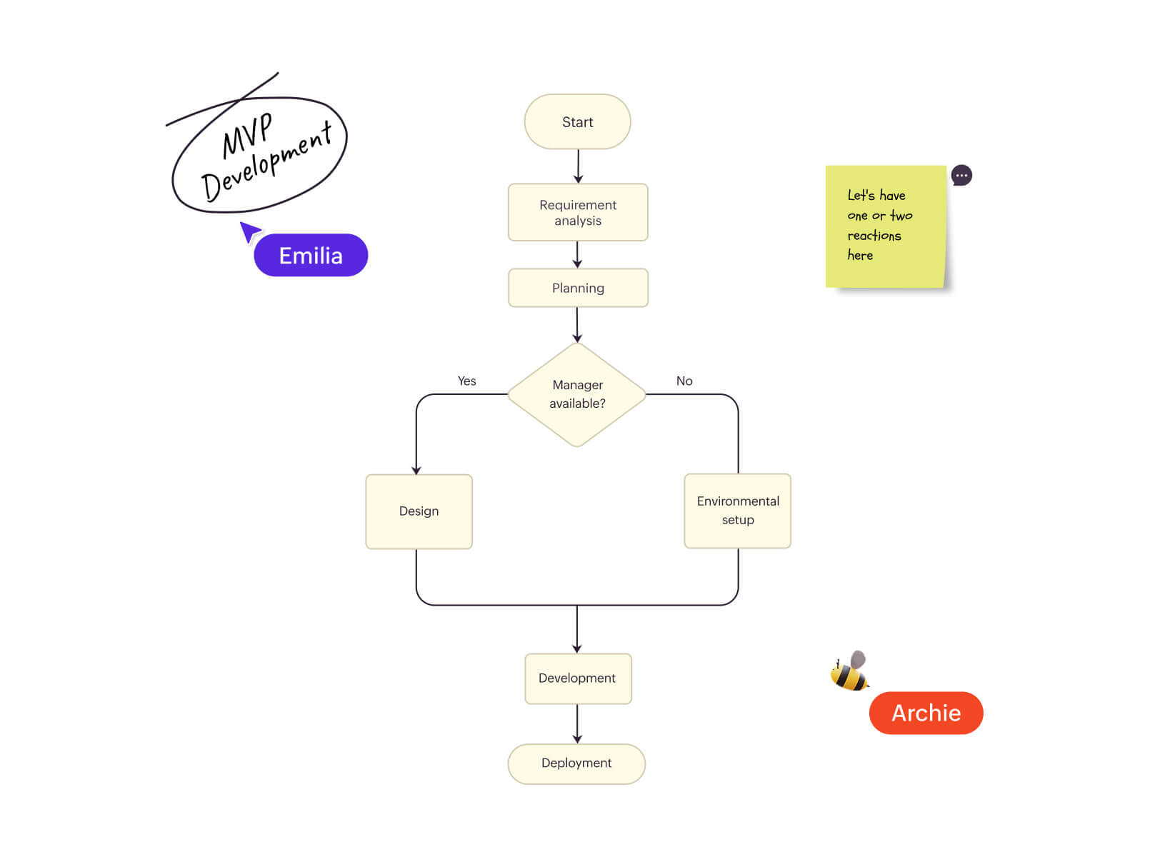 Process mapping for software development