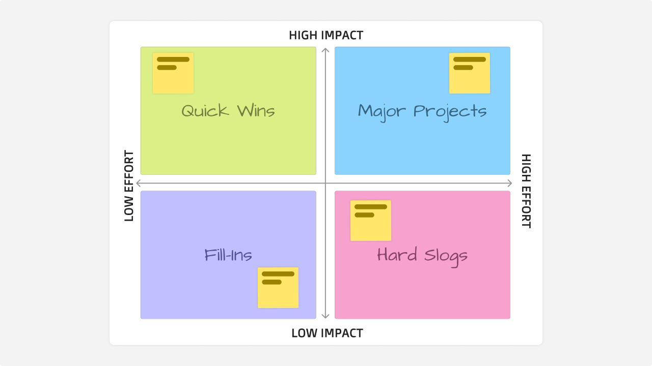 Impact effort matrix