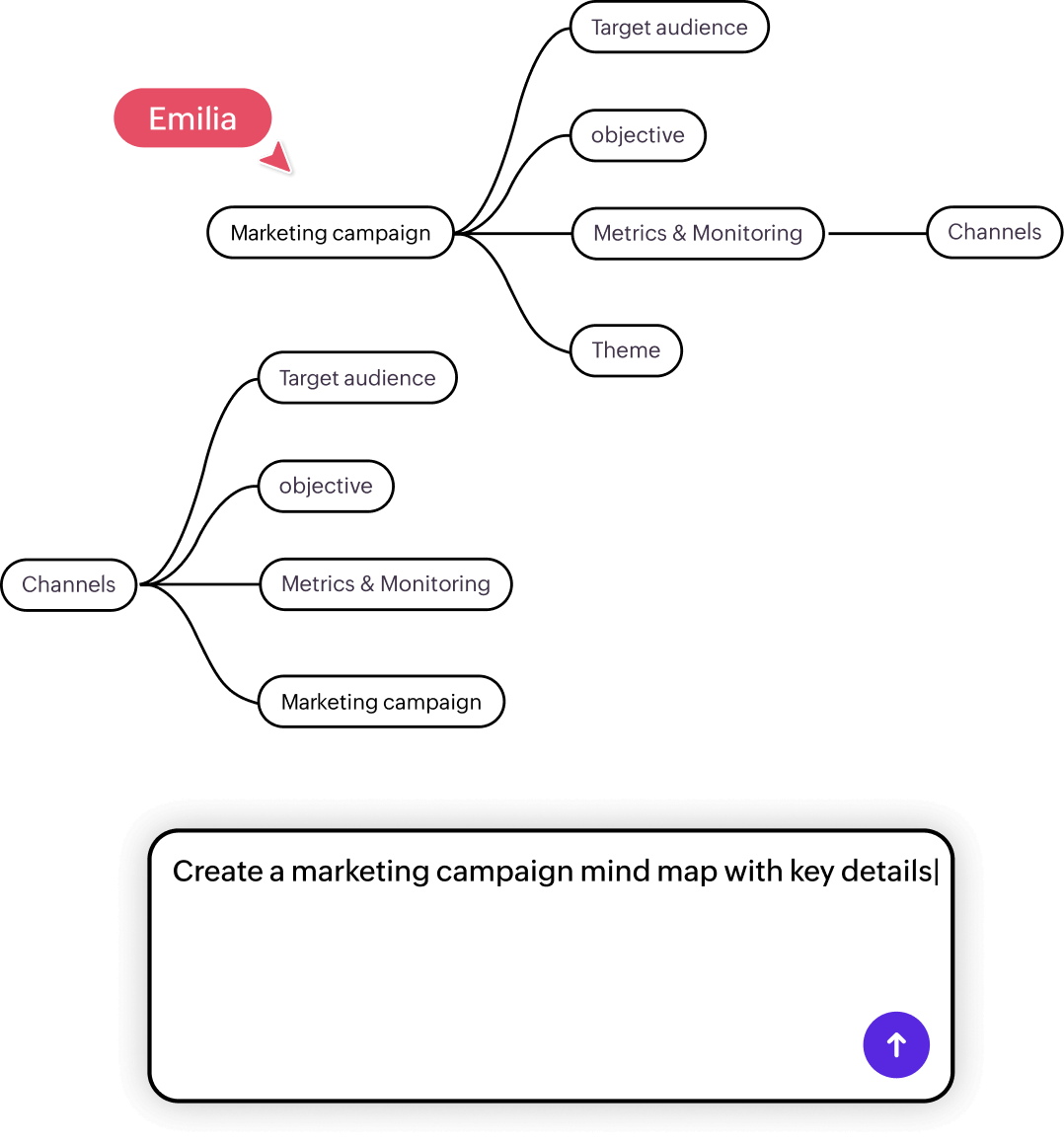 Ideas organized into a structured workflow with task columns and sticky notes in Vani